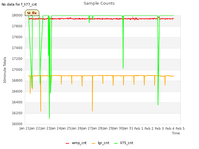 plot of Sample Counts