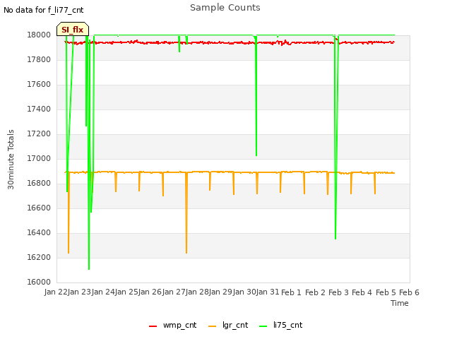 plot of Sample Counts