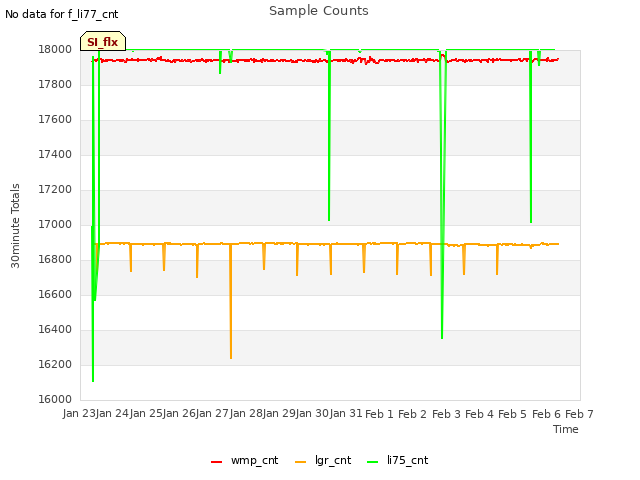 plot of Sample Counts