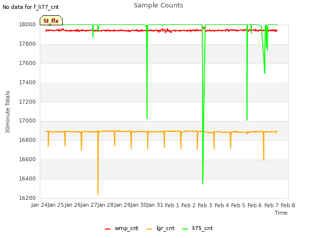 plot of Sample Counts