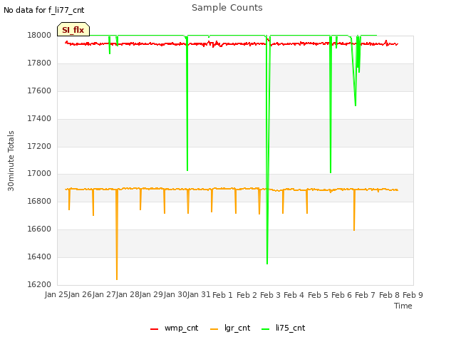 plot of Sample Counts