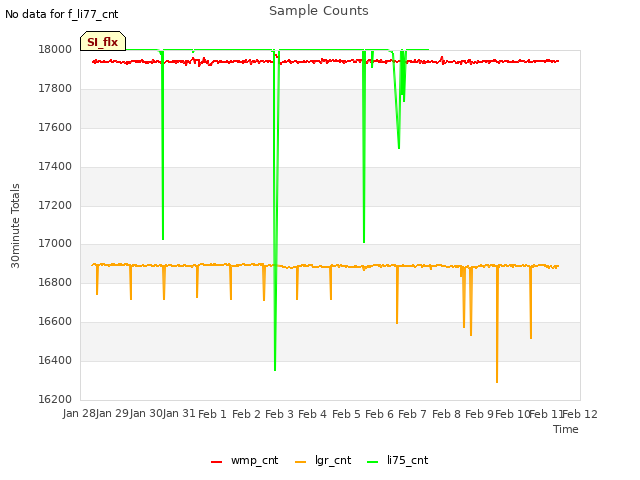 plot of Sample Counts