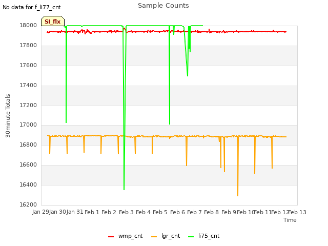 plot of Sample Counts