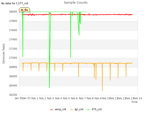 plot of Sample Counts