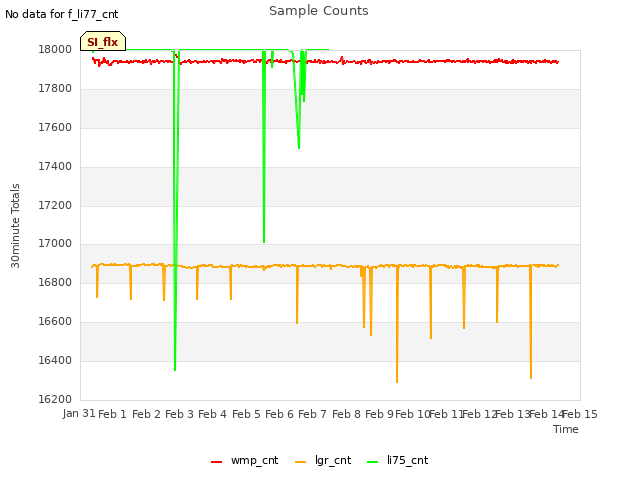 plot of Sample Counts