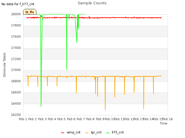 plot of Sample Counts