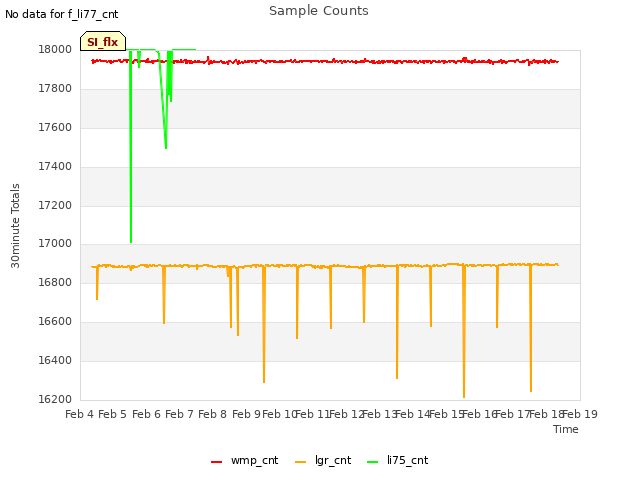 plot of Sample Counts