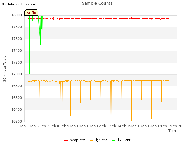 plot of Sample Counts