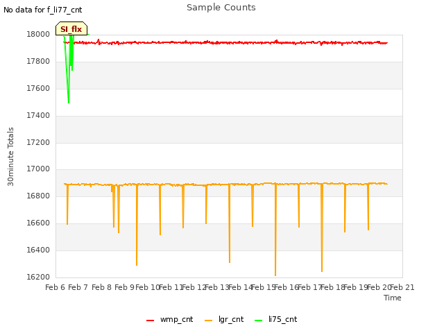 plot of Sample Counts