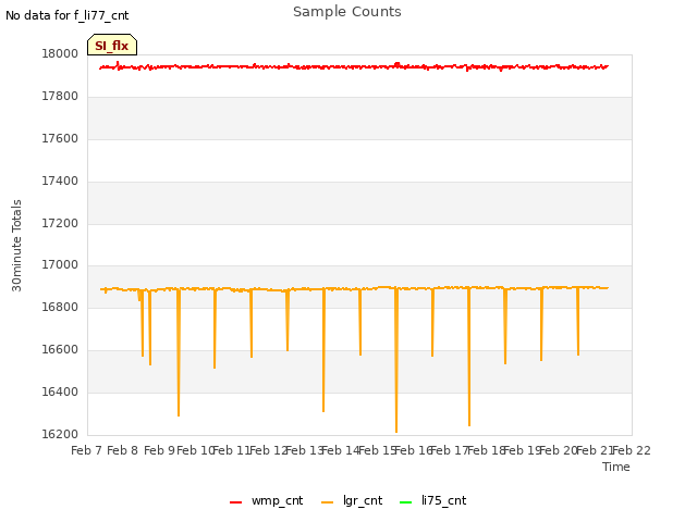 plot of Sample Counts