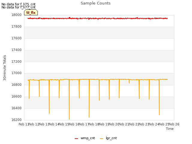 plot of Sample Counts