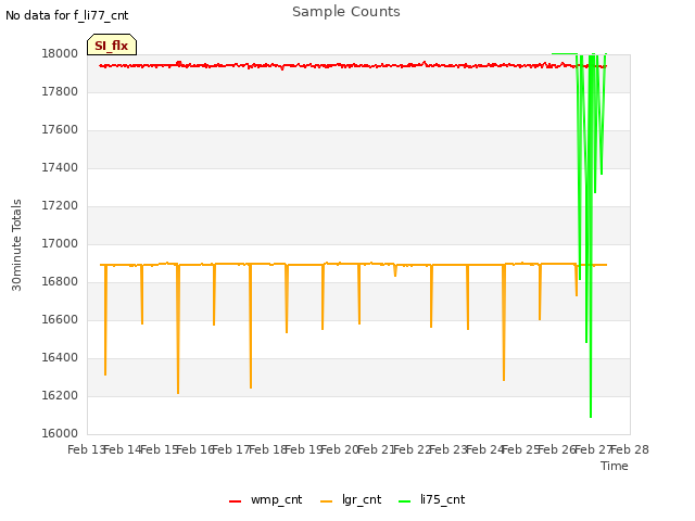 plot of Sample Counts