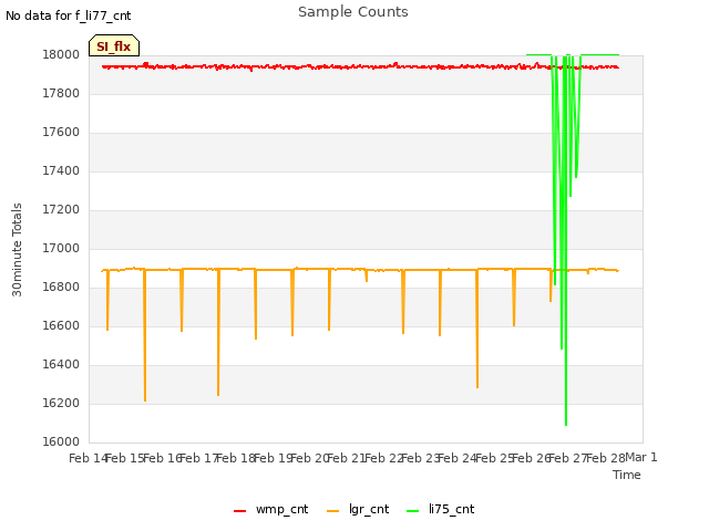 plot of Sample Counts