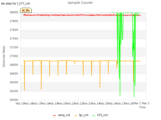 plot of Sample Counts