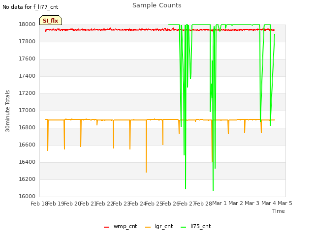 plot of Sample Counts