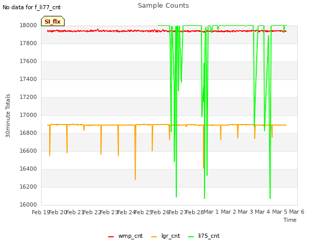 plot of Sample Counts