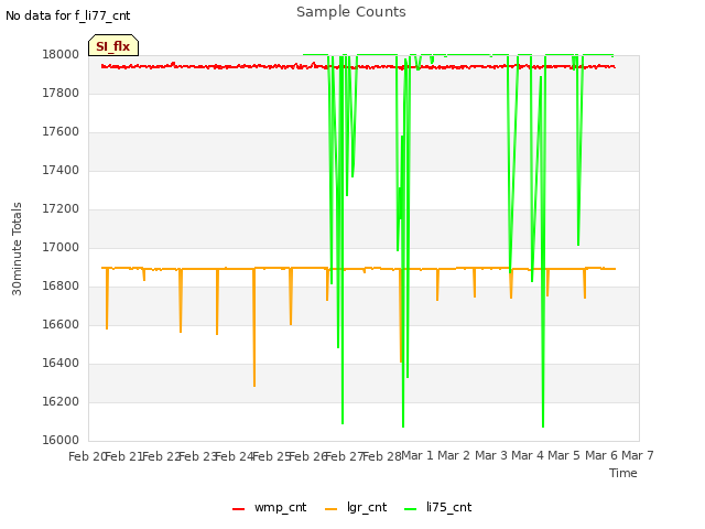 plot of Sample Counts