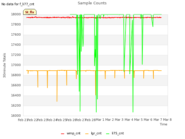 plot of Sample Counts