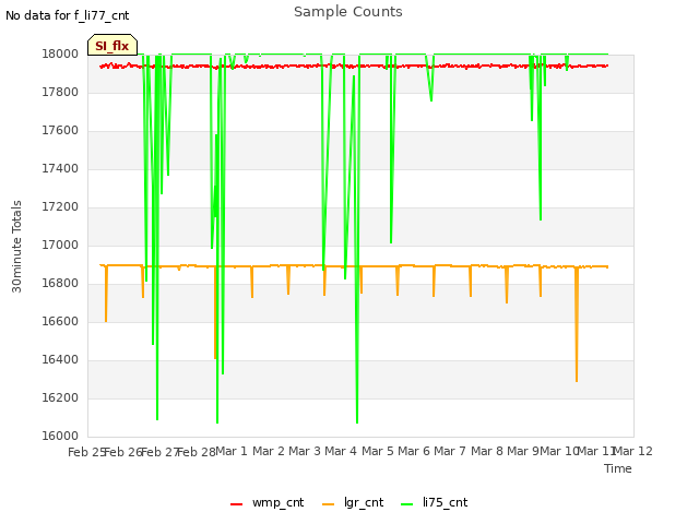 plot of Sample Counts