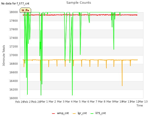 plot of Sample Counts