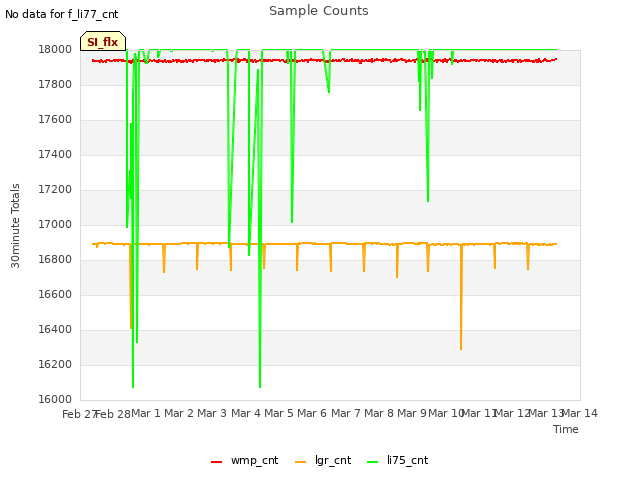 plot of Sample Counts