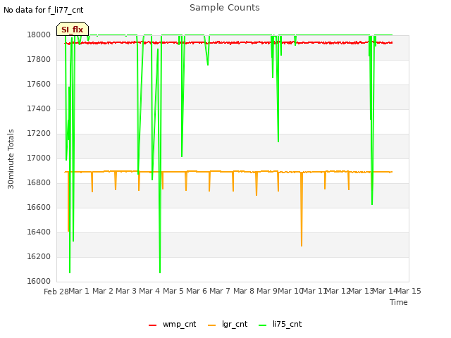 plot of Sample Counts