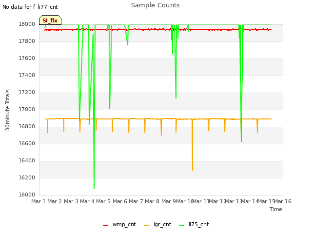 plot of Sample Counts