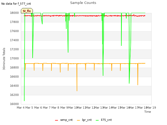 plot of Sample Counts