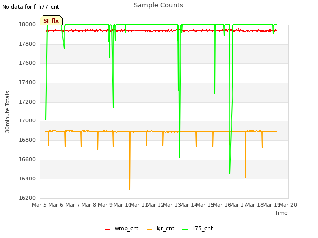 plot of Sample Counts