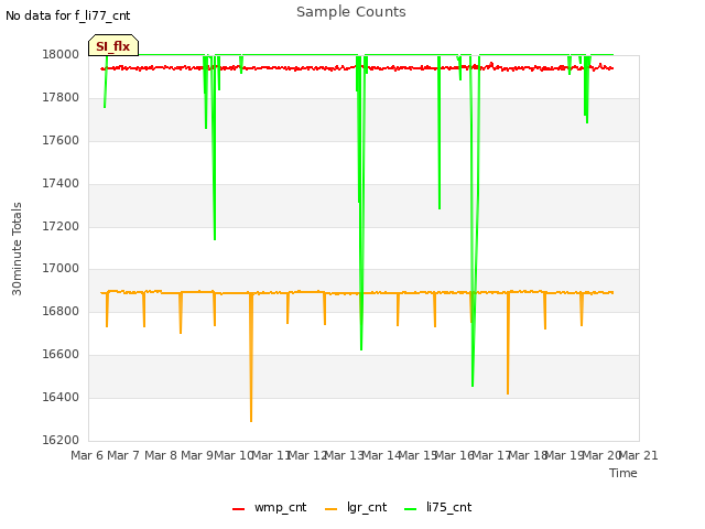 plot of Sample Counts