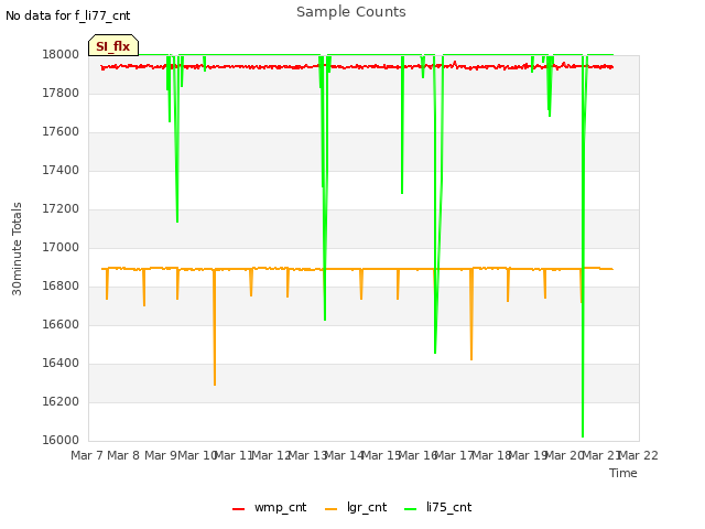 plot of Sample Counts