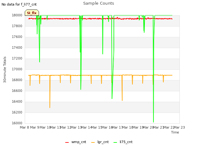 plot of Sample Counts