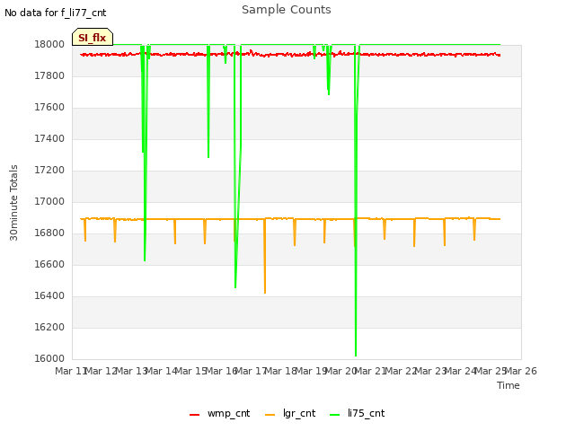 plot of Sample Counts