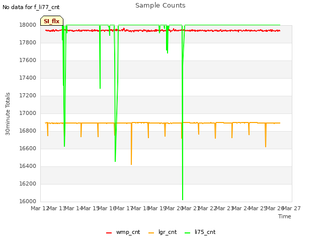 plot of Sample Counts