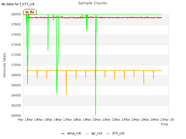 plot of Sample Counts