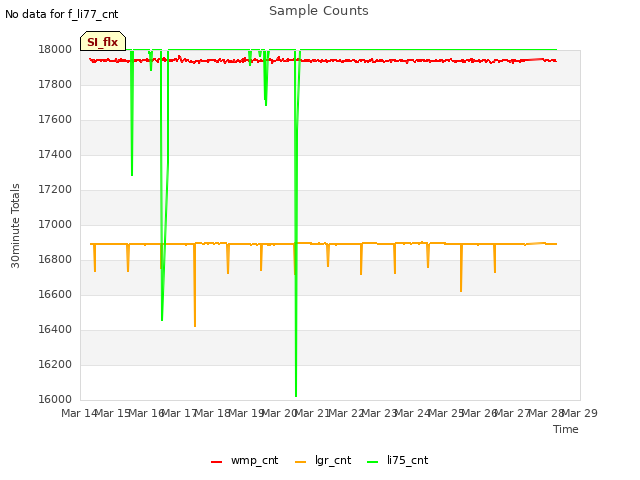 plot of Sample Counts