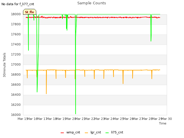 plot of Sample Counts