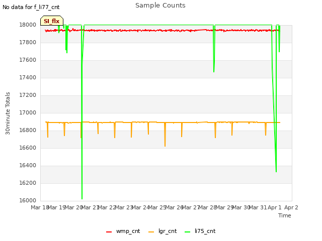 plot of Sample Counts