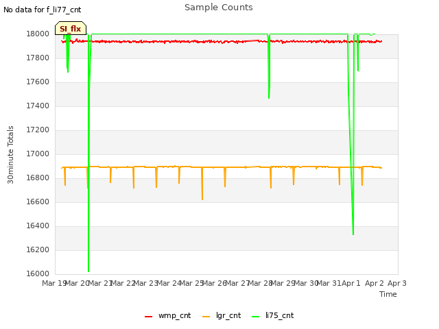 plot of Sample Counts