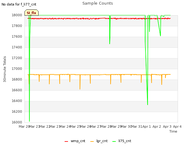 plot of Sample Counts