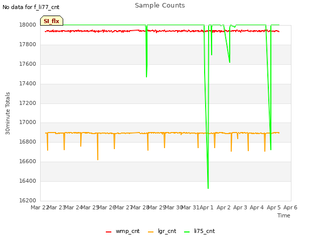 plot of Sample Counts