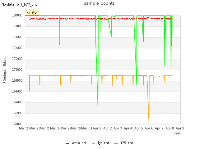 plot of Sample Counts