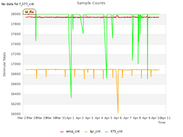 plot of Sample Counts