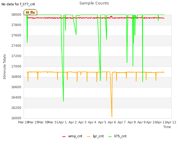 plot of Sample Counts