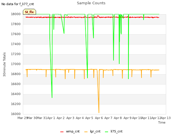 plot of Sample Counts