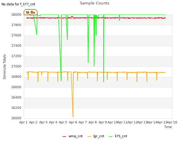 plot of Sample Counts