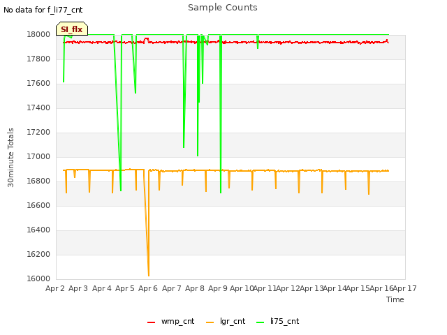 plot of Sample Counts