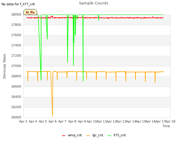 plot of Sample Counts