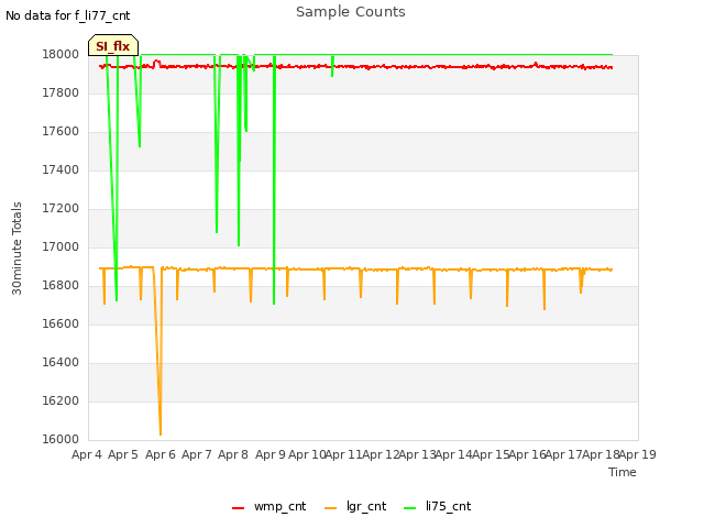 plot of Sample Counts