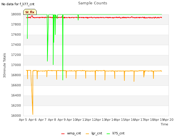 plot of Sample Counts